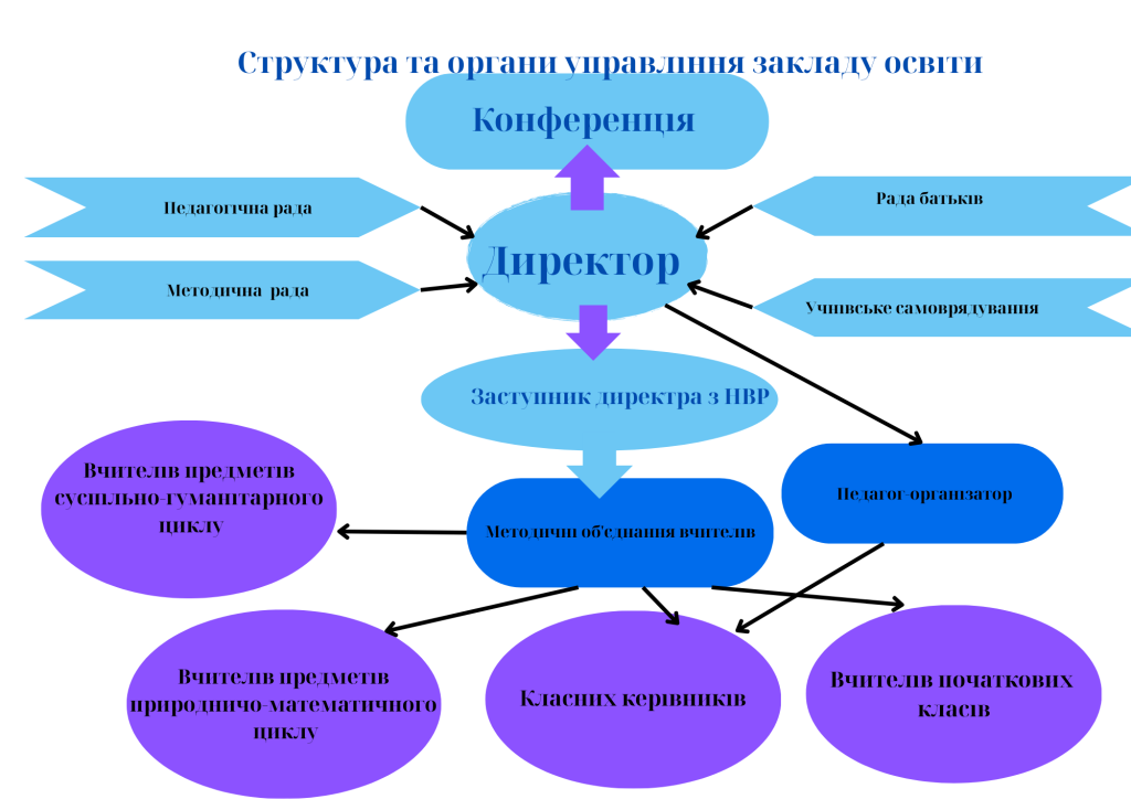Структура та органи управління закладу освіти